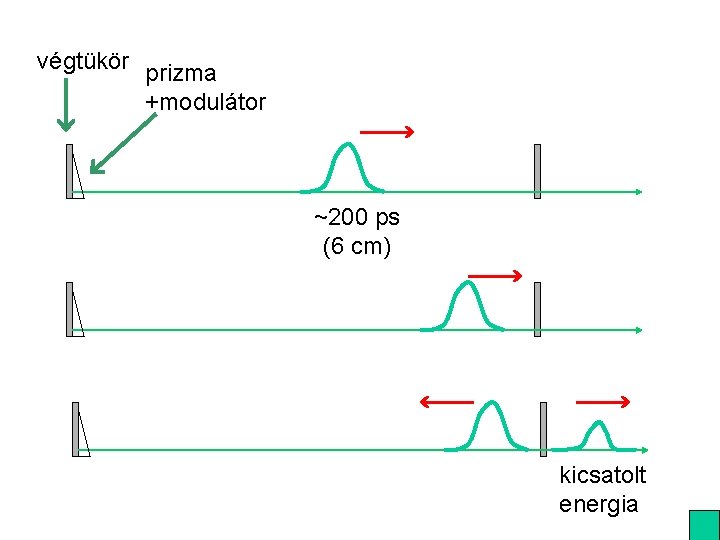 végtükör prizma +modulátor ~200 ps (6 cm) kicsatolt energia 