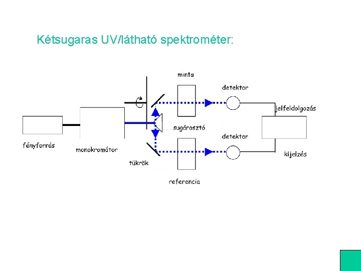Kétsugaras UV/látható spektrométer: 