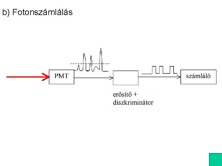 b) Fotonszámlálás 