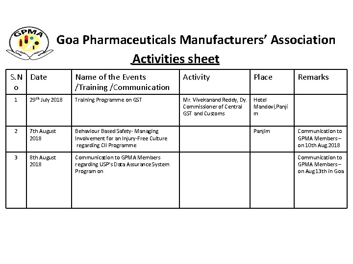 Goa Pharmaceuticals Manufacturers’ Association Activities sheet S. N Date o Name of the Events