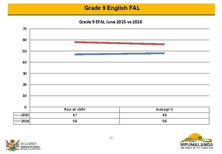 Grade 9 English FAL Grade 9 EFAL June 2015 vs 2016 70 60 50