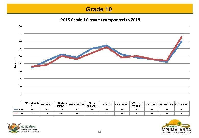 Grade 10 2016 Grade 10 results compoared to 2015 50 45 40 35 Averages