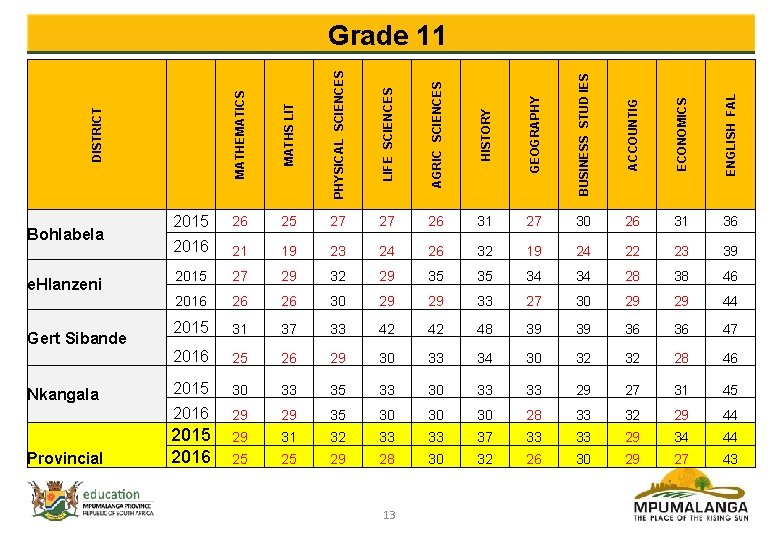 MATHS LIT PHYSICAL SCIENCES LIFE SCIENCES AGRIC SCIENCES HISTORY GEOGRAPHY BUSINESS STUD IES ACCOUNTIG