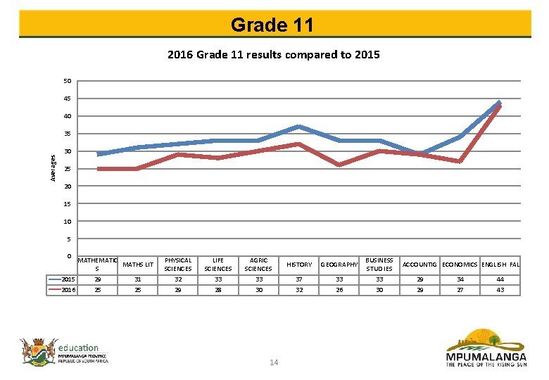 Grade 11 2016 Grade 11 results compared to 2015 50 45 40 Averages 35