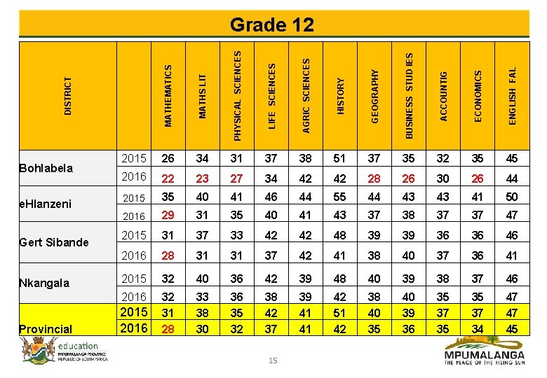 MATHS LIT PHYSICAL SCIENCES LIFE SCIENCES AGRIC SCIENCES HISTORY GEOGRAPHY BUSINESS STUD IES ACCOUNTIG