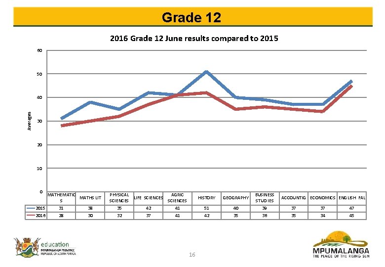 Grade 12 2016 Grade 12 June results compared to 2015 60 50 Averages 40