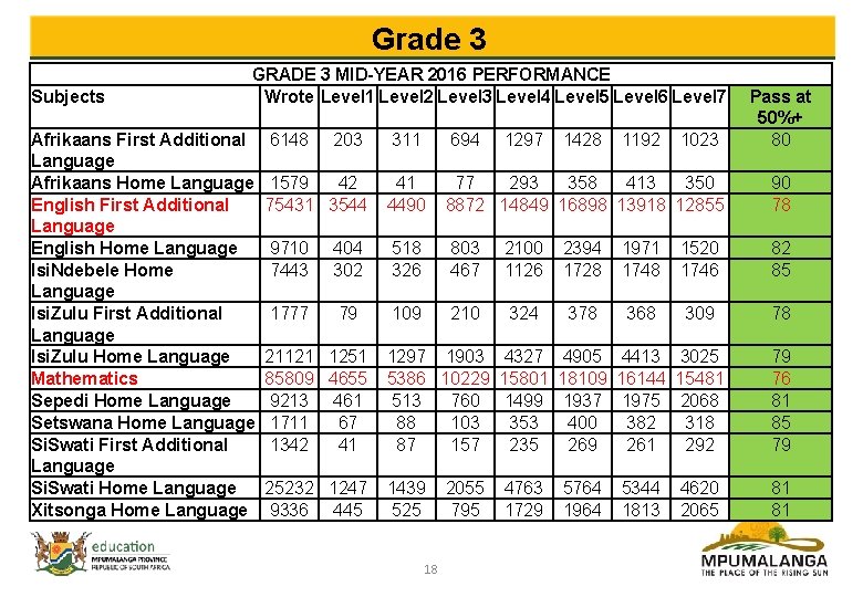 Grade 3 Subjects GRADE 3 MID-YEAR 2016 PERFORMANCE Wrote Level 1 Level 2 Level