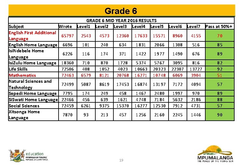 Grade 6 Subject Wrote English First Additional 65797 Language English Home Language 6696 Isi.