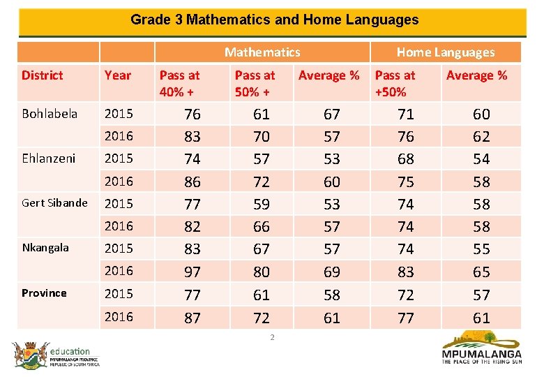 Grade 3 Mathematics and Home Languages Mathematics District Year Pass at 40% + Bohlabela