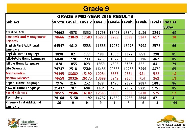 Grade 9 Subject Creative Arts Economic and Management Sciences English First Additional Language English