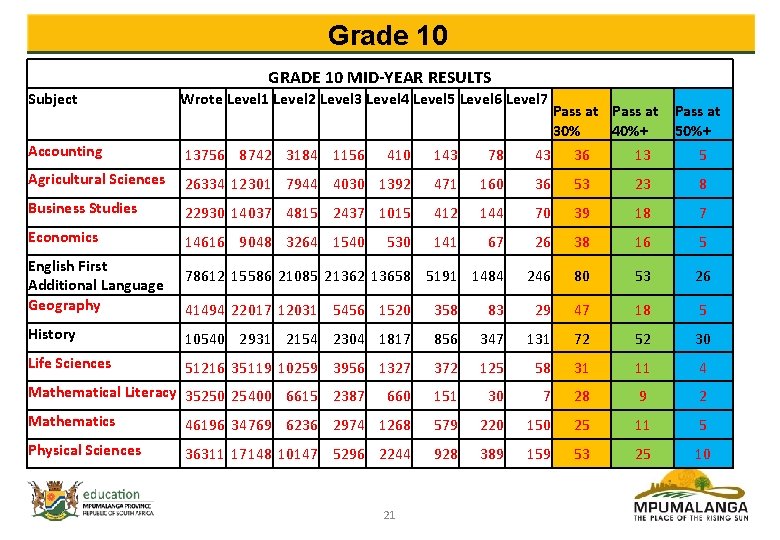 Grade 10 GRADE 10 MID-YEAR RESULTS Subject Wrote Level 1 Level 2 Level 3