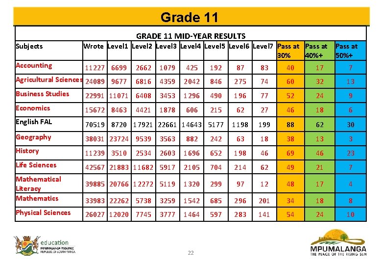 Grade 11 GRADE 11 MID-YEAR RESULTS Subjects Wrote Level 1 Level 2 Level 3