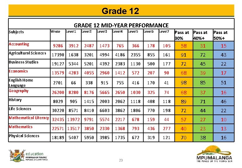 Grade 12 GRADE 12 MID-YEAR PERFORMANCE Subjects Wrote Level 1 Level 2 Level 3