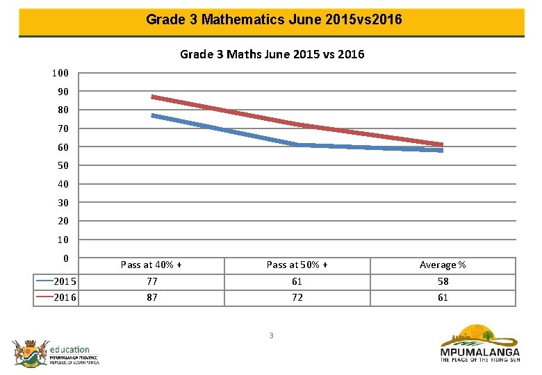 Grade 3 Mathematics June 2015 vs 2016 Grade 3 Maths June 2015 vs 2016