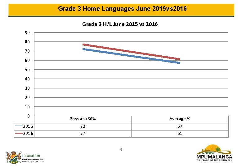 Grade 3 Home Languages June 2015 vs 2016 Grade 3 H/L June 2015 vs