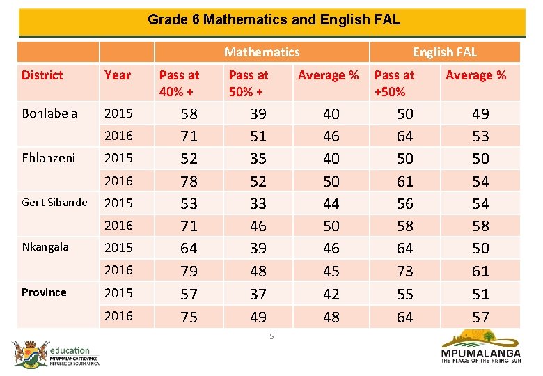 Grade 6 Mathematics and English FAL Mathematics District Year Pass at 40% + Pass