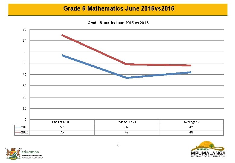 Grade 6 Mathematics June 2016 vs 2016 Grade 6 maths June 2015 vs 2016