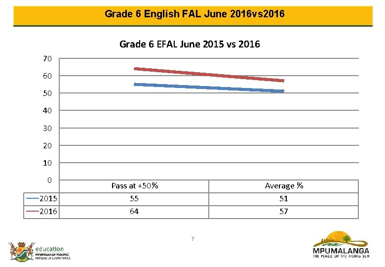 Grade 6 English FAL June 2016 vs 2016 Grade 6 EFAL June 2015 vs