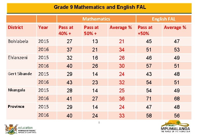 Grade 9 Mathematics and English FAL Mathematics English FAL District Year Pass at 40%