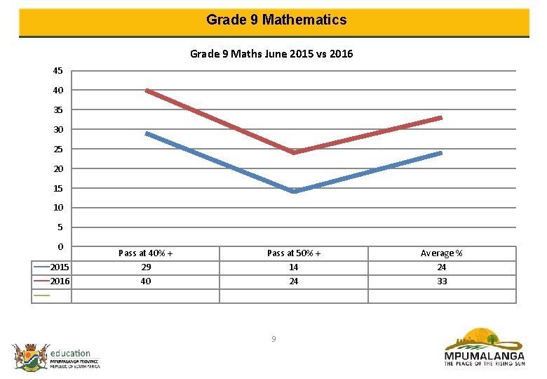 Grade 9 Mathematics Grade 9 Maths June 2015 vs 2016 45 40 35 30