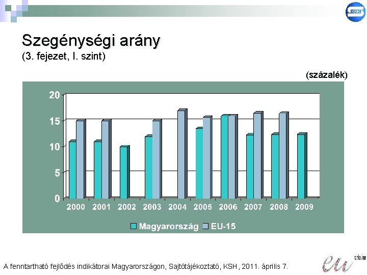 Szegénységi arány (3. fejezet, I. szint) (százalék) A fenntartható fejlődés indikátorai Magyarországon, Sajtótájékoztató, KSH,