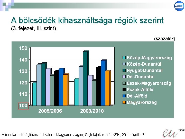 A bölcsődék kihasználtsága régiók szerint (3. fejezet, III. szint) (százalék) A fenntartható fejlődés indikátorai