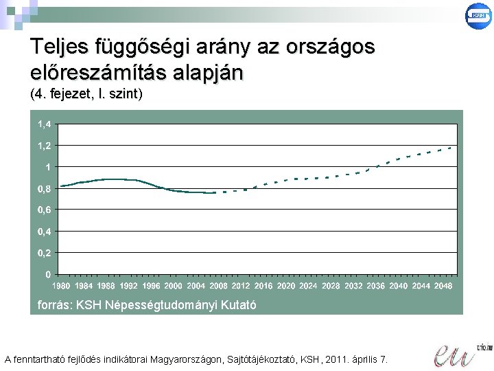 Teljes függőségi arány az országos előreszámítás alapján (4. fejezet, I. szint) forrás: KSH Népességtudományi