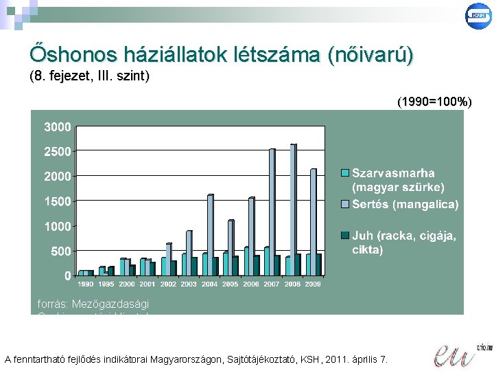 Őshonos háziállatok létszáma (nőivarú) (8. fejezet, III. szint) (1990=100%) forrás: Mezőgazdasági Szakigazgatási Hivatal A