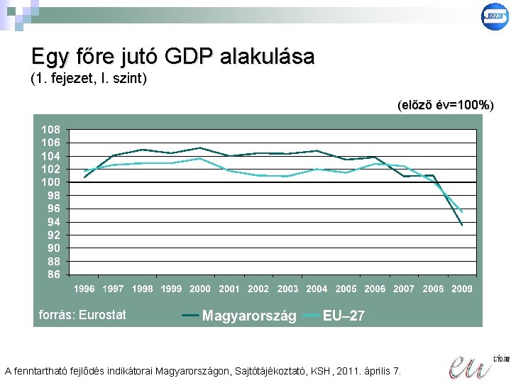 Egy főre jutó GDP alakulása (1. fejezet, I. szint) (előző év=100%) forrás: Eurostat A