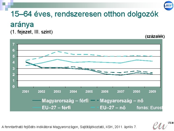 15– 64 éves, rendszeresen otthon dolgozók aránya (1. fejezet, III. szint) (százalék) forrás: Eurostat