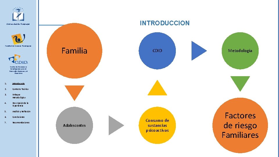 INTRODUCCION Universidad de Guayaquil Facultad de Ciencias Psicológicas Familia CDID Metodología Centro de Docencia