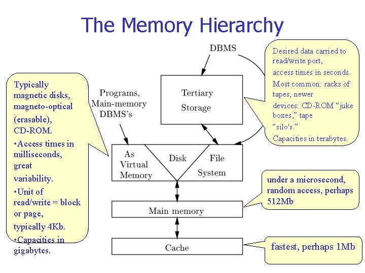 The Memory Hierarchy Typically magnetic disks, magneto optical (erasable), CD ROM. • Access times