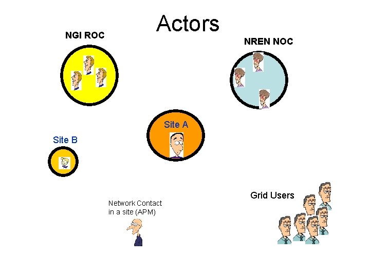 NGI ROC Actors NREN NOC Site A Site B Network Contact in a site