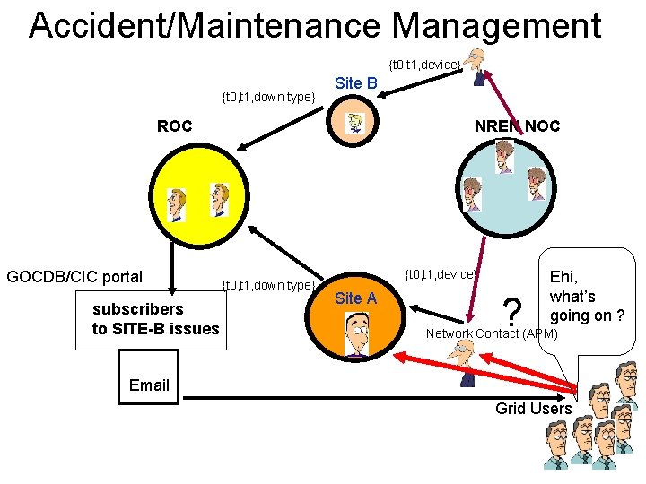 Accident/Maintenance Management {t 0, t 1, device} {t 0, t 1, down type} Site