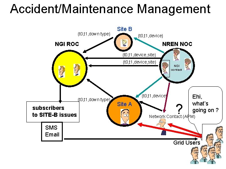 Accident/Maintenance Management {t 0, t 1, down type} Site B {t 0, t 1,