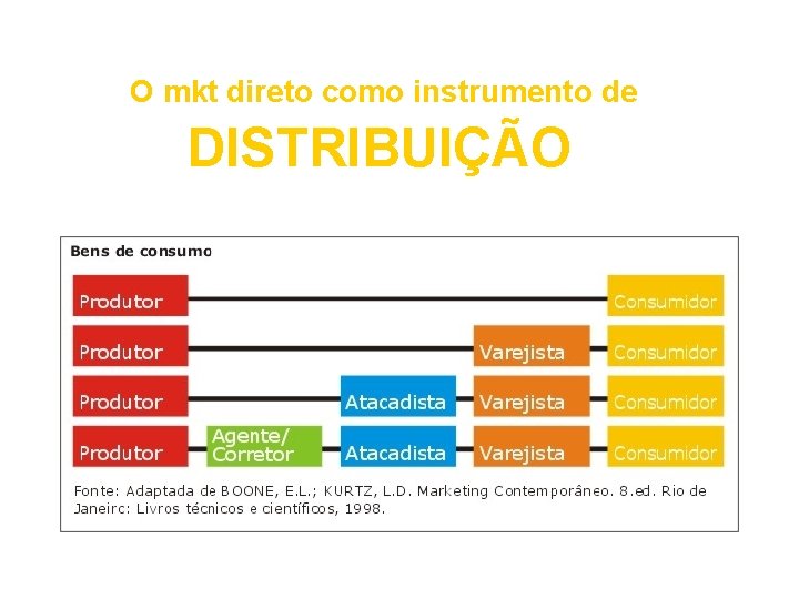 O mkt direto como instrumento de DISTRIBUIÇÃO 