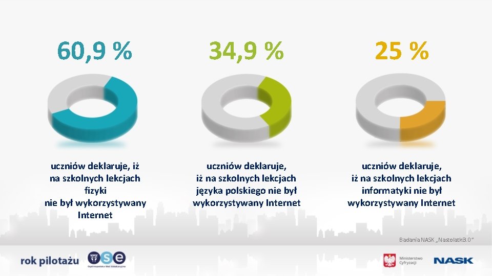 60, 9 % 34, 9 % 25 % uczniów deklaruje, iż na szkolnych lekcjach