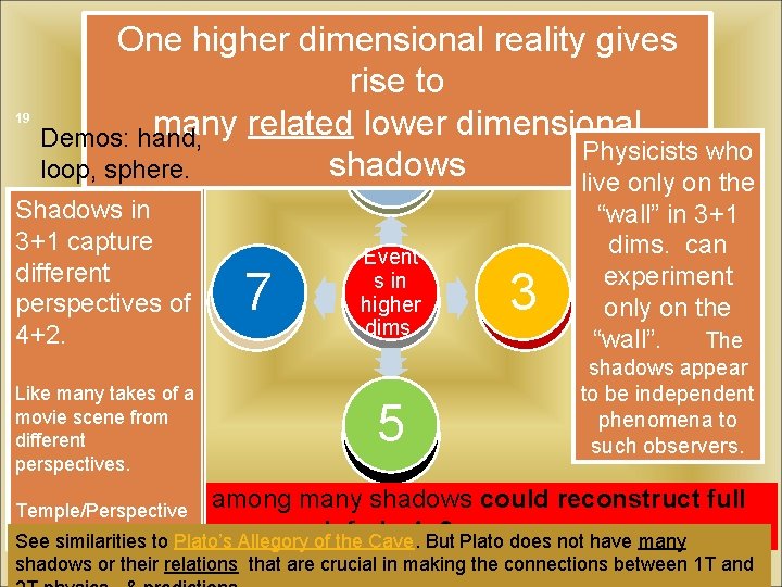 19 One higher dimensional reality gives rise to many related lower dimensional Demos: hand,