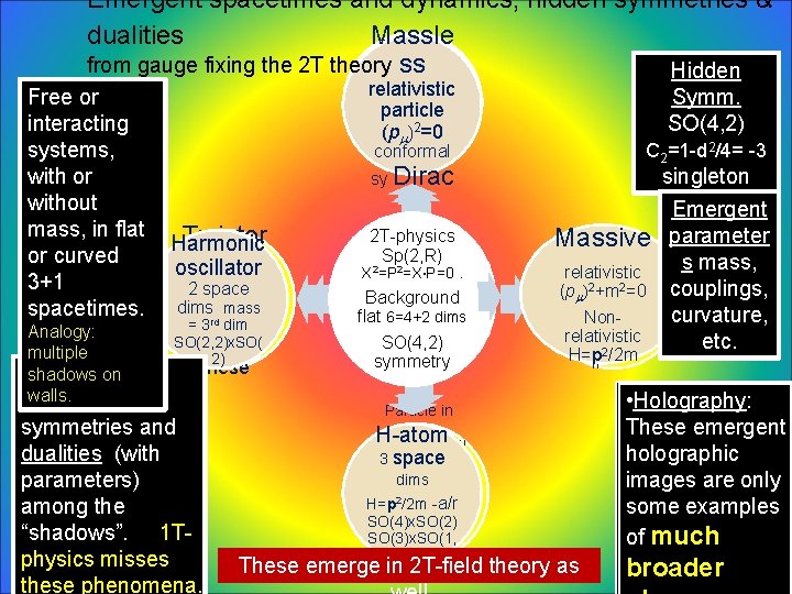 Emergent spacetimes and dynamics, hidden symmetries & dualities Massle Particle in Roberstso from gauge