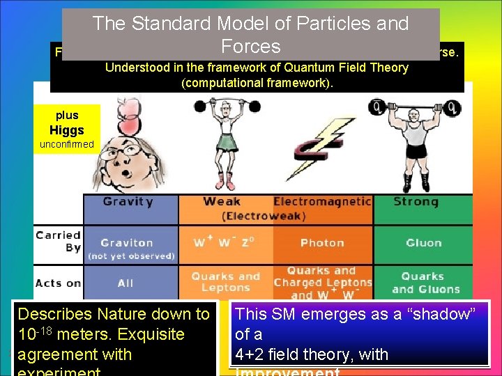 The Standard Model of Particles and Forces Four interactions or forces govern all known