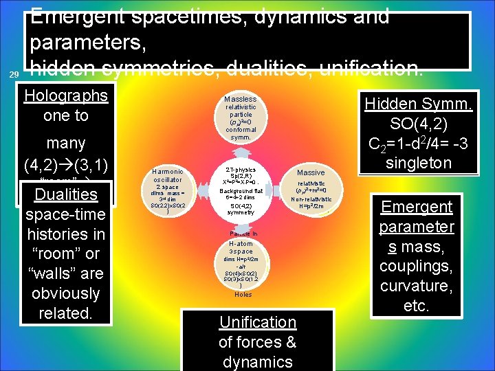 29 Emergent spacetimes, dynamics and parameters, hidden symmetries, dualities, unification. Holographs one to many
