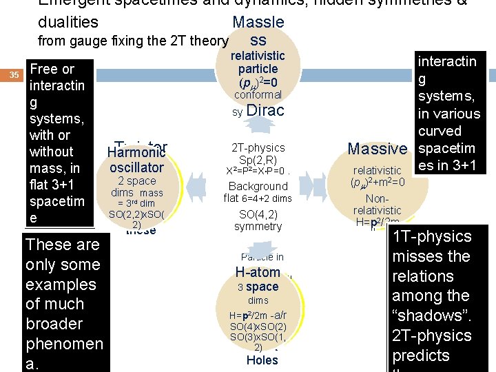 Emergent spacetimes and dynamics, hidden symmetries & dualities Massle Particle in from gauge fixing