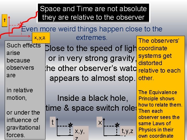 Space and Time are not absolute they are relative to the observer Even more