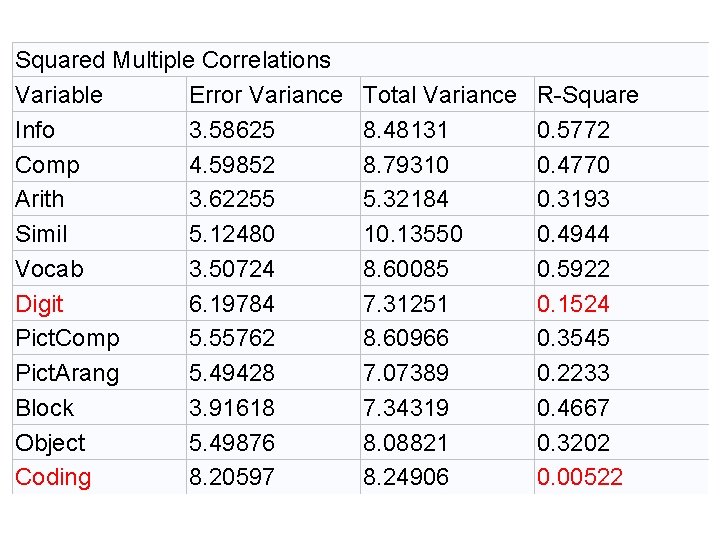 Squared Multiple Correlations Variable Error Variance Info 3. 58625 Comp 4. 59852 Arith 3.