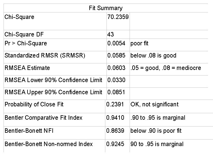 Chi-Square Fit Summary 70. 2359 Chi-Square DF Pr > Chi-Square 43 0. 0054 poor