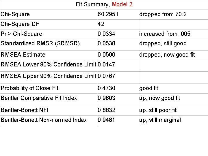 Fit Summary, Model 2 Chi-Square 60. 2951 dropped from 70. 2 Chi-Square DF 42