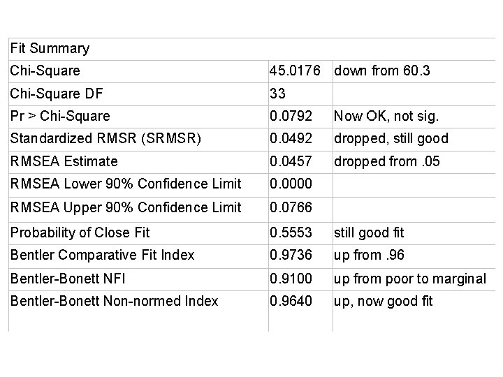 Fit Summary Chi-Square 45. 0176 down from 60. 3 Chi-Square DF 33 Pr >