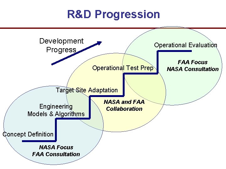 R&D Progression Development Progress Operational Evaluation Operational Test Prep Target Site Adaptation Engineering Models