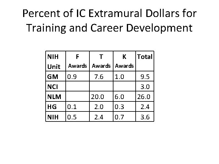 Percent of IC Extramural Dollars for Training and Career Development NIH Unit GM NCI