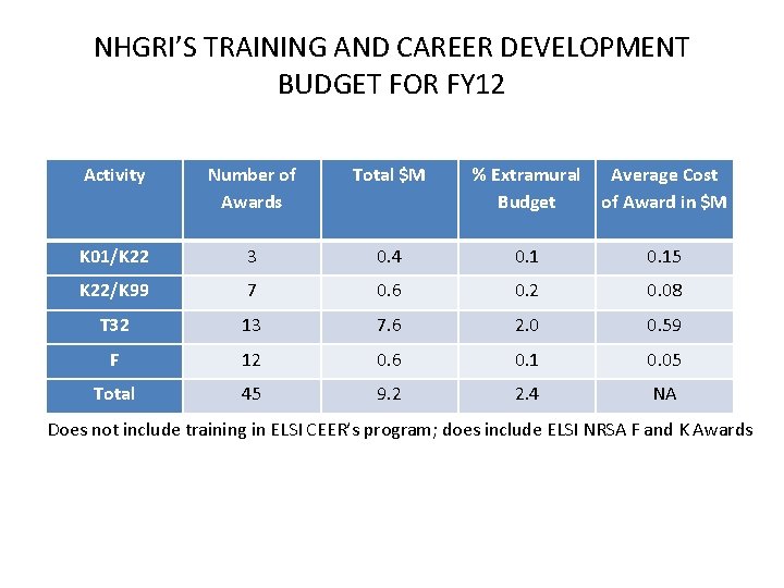NHGRI’S TRAINING AND CAREER DEVELOPMENT BUDGET FOR FY 12 Activity Number of Awards Total